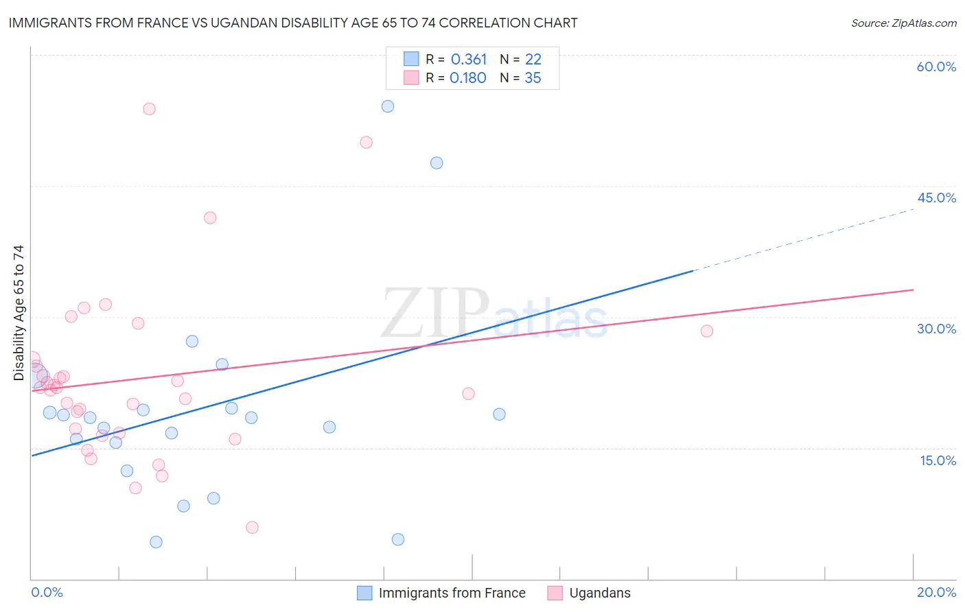 Immigrants from France vs Ugandan Disability Age 65 to 74