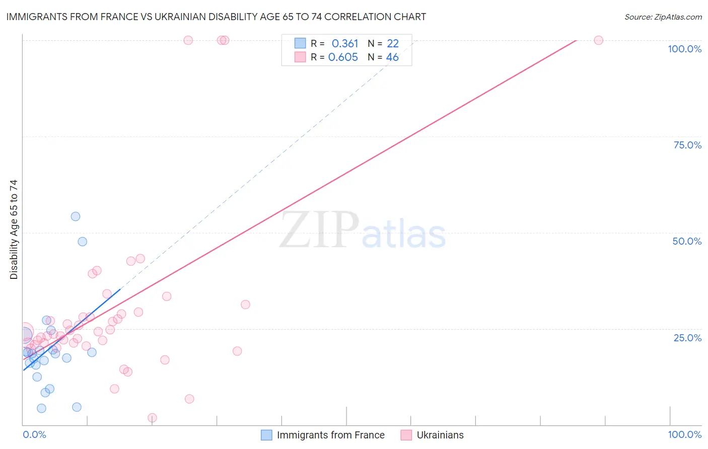 Immigrants from France vs Ukrainian Disability Age 65 to 74