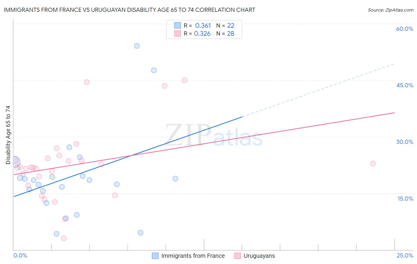 Immigrants from France vs Uruguayan Disability Age 65 to 74