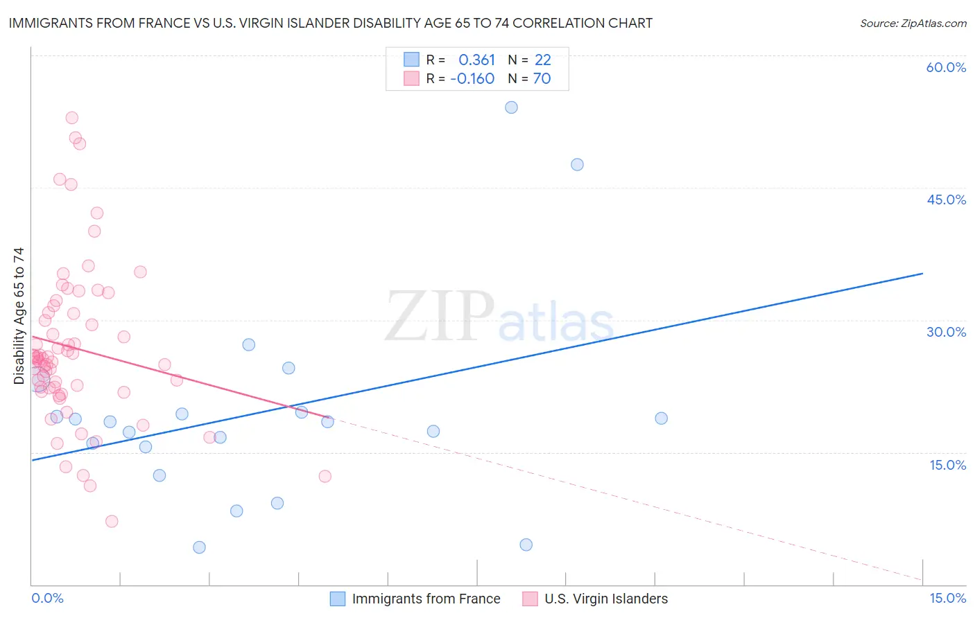 Immigrants from France vs U.S. Virgin Islander Disability Age 65 to 74