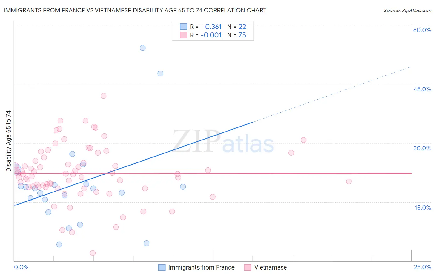 Immigrants from France vs Vietnamese Disability Age 65 to 74