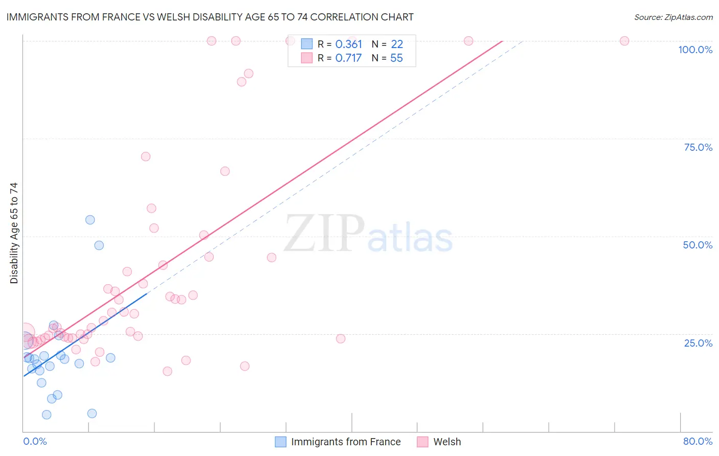 Immigrants from France vs Welsh Disability Age 65 to 74