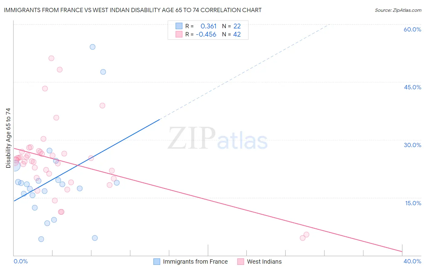 Immigrants from France vs West Indian Disability Age 65 to 74