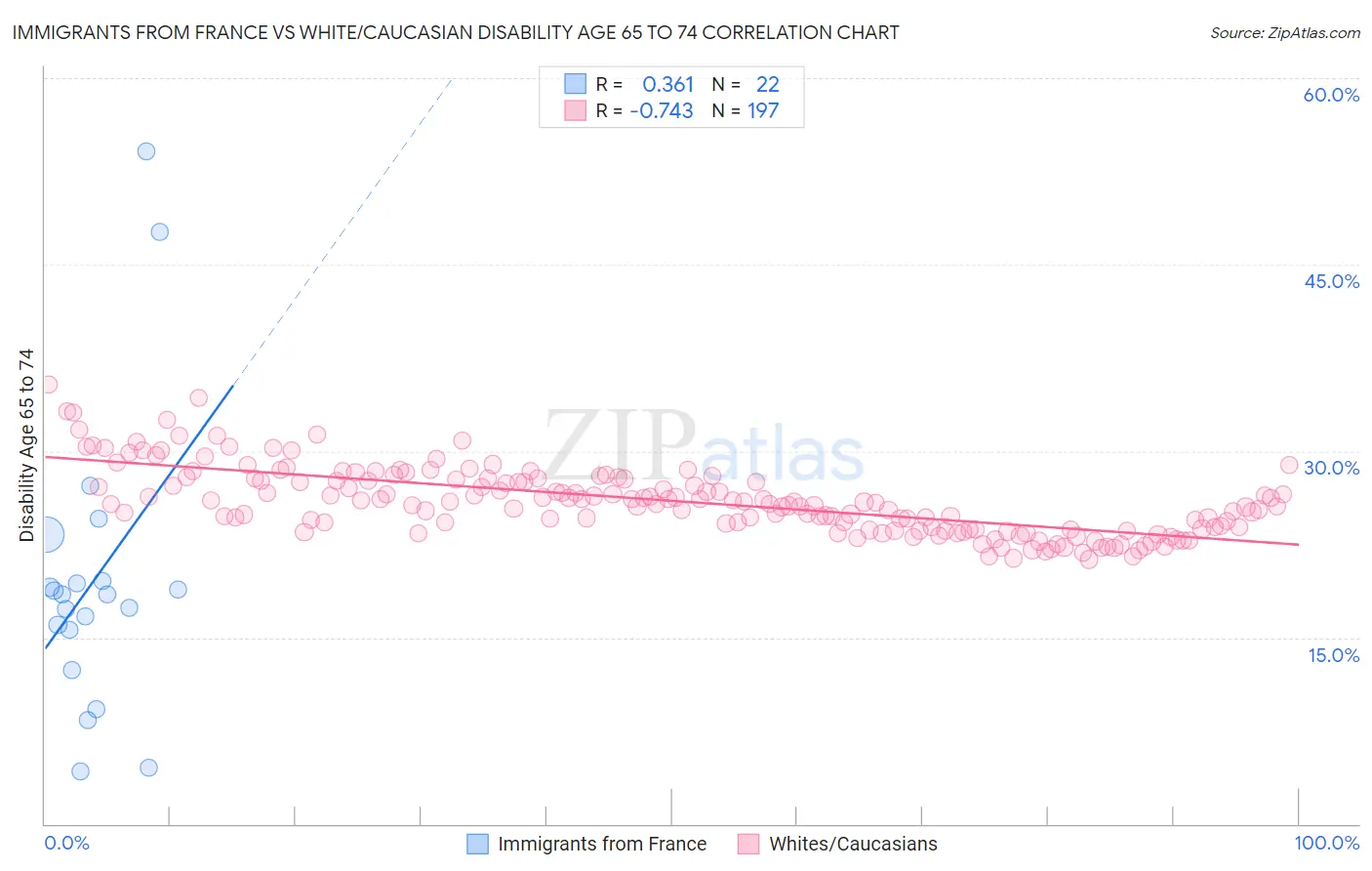 Immigrants from France vs White/Caucasian Disability Age 65 to 74