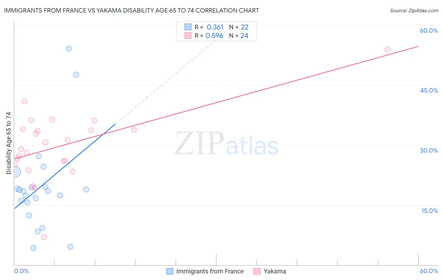 Immigrants from France vs Yakama Disability Age 65 to 74