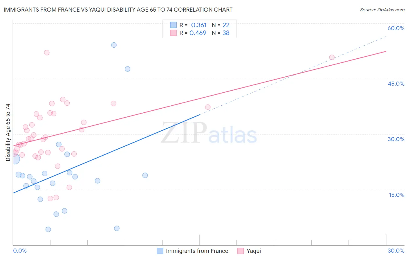 Immigrants from France vs Yaqui Disability Age 65 to 74