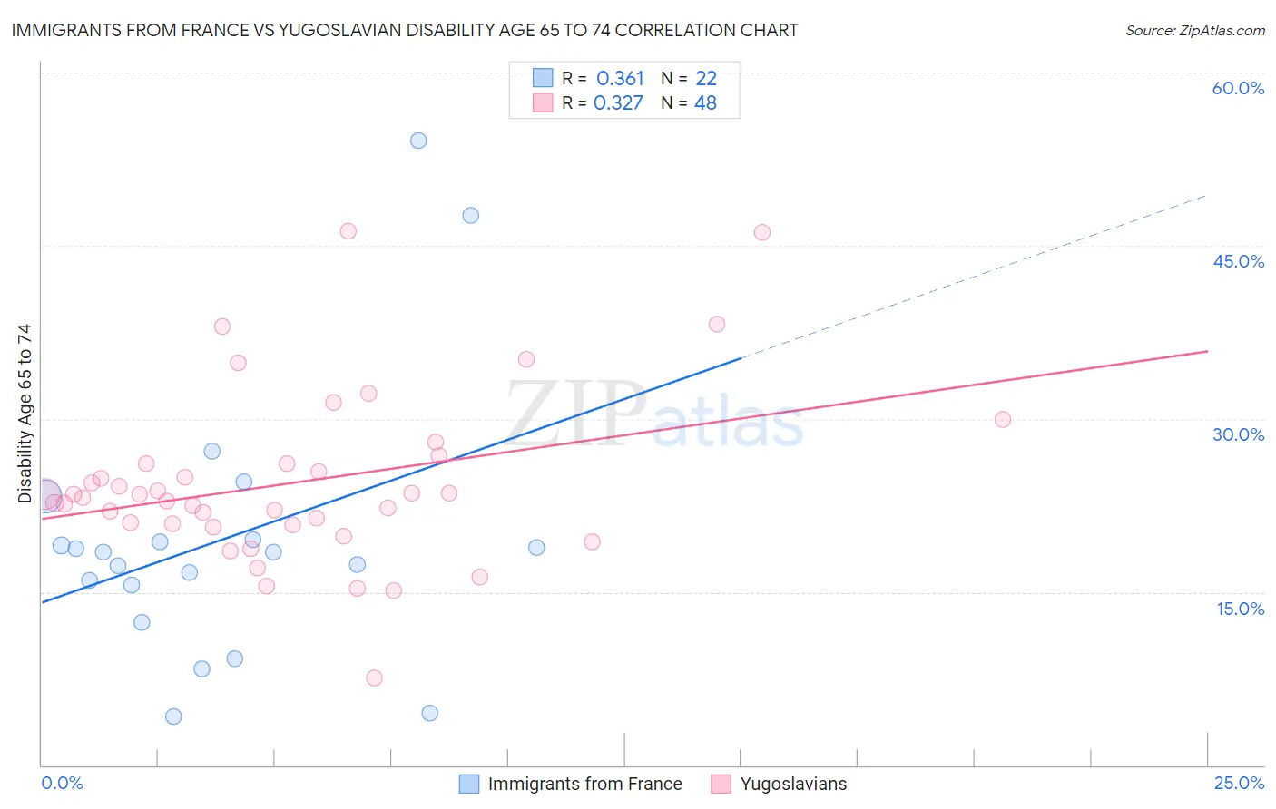 Immigrants from France vs Yugoslavian Disability Age 65 to 74