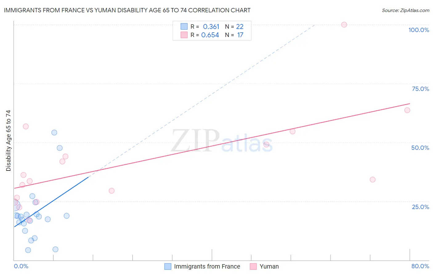 Immigrants from France vs Yuman Disability Age 65 to 74