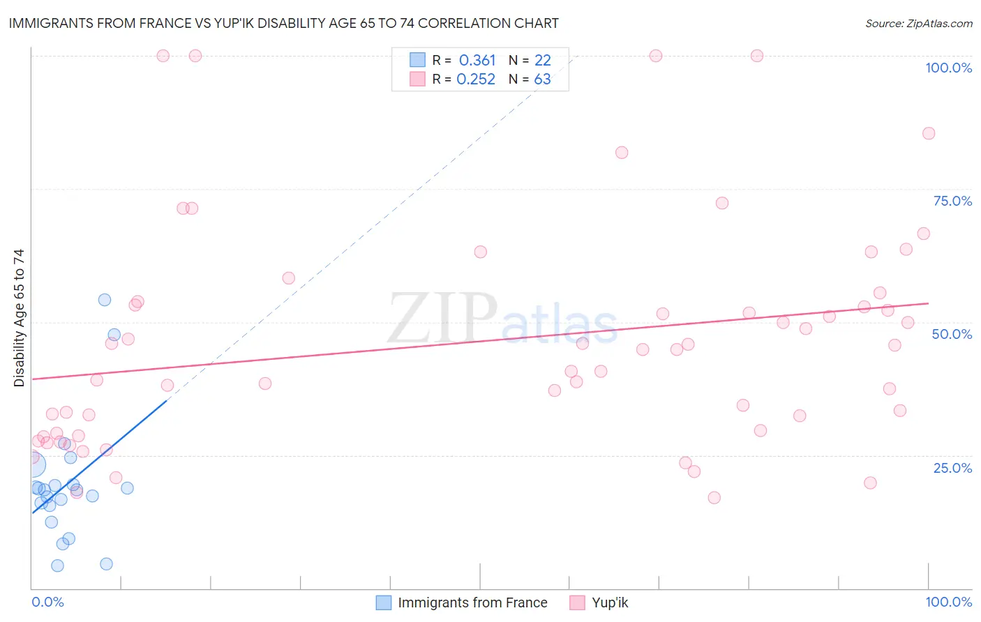 Immigrants from France vs Yup'ik Disability Age 65 to 74