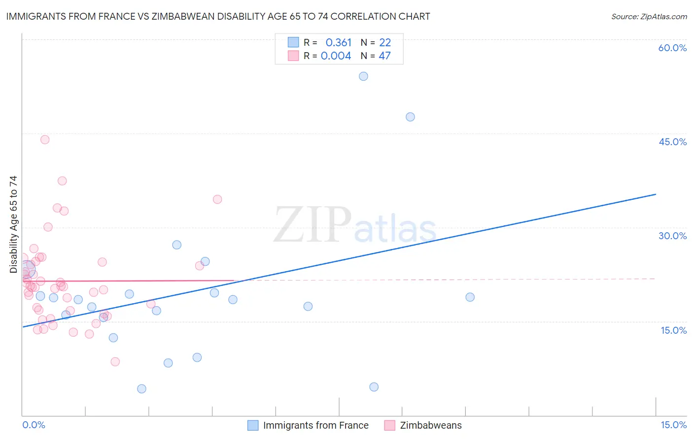Immigrants from France vs Zimbabwean Disability Age 65 to 74
