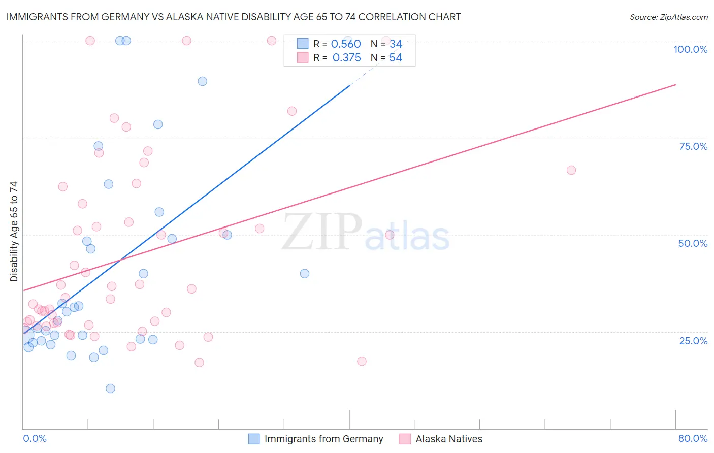 Immigrants from Germany vs Alaska Native Disability Age 65 to 74