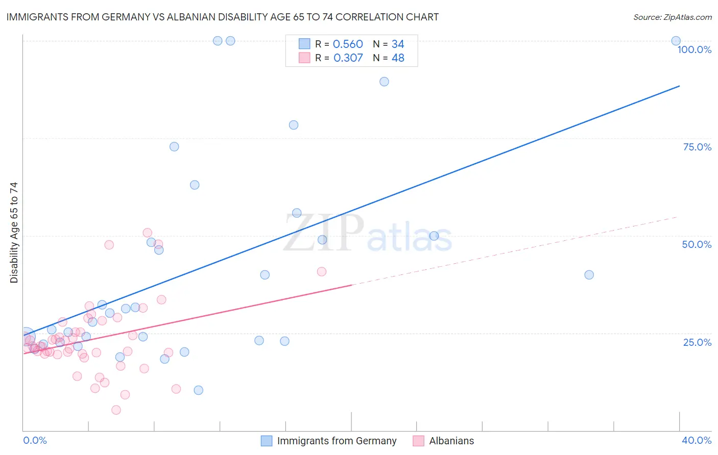 Immigrants from Germany vs Albanian Disability Age 65 to 74