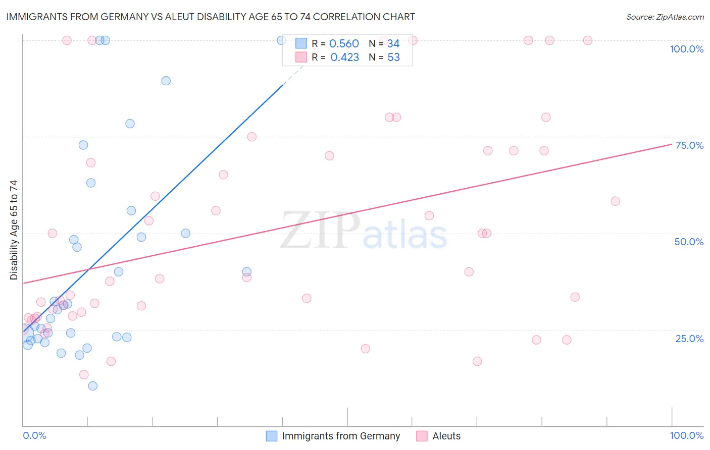 Immigrants from Germany vs Aleut Disability Age 65 to 74