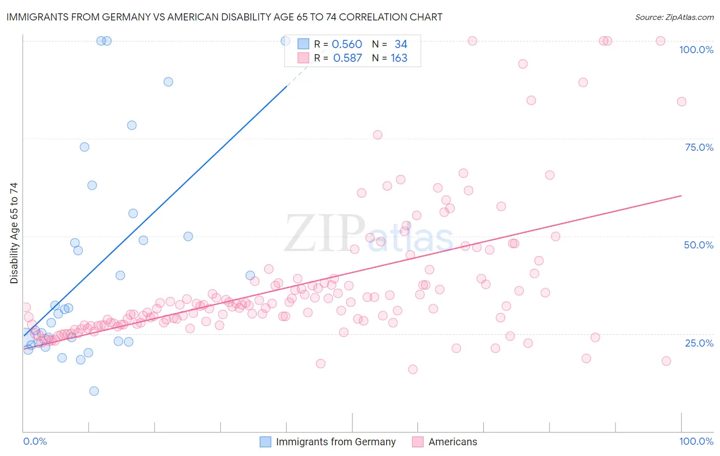 Immigrants from Germany vs American Disability Age 65 to 74