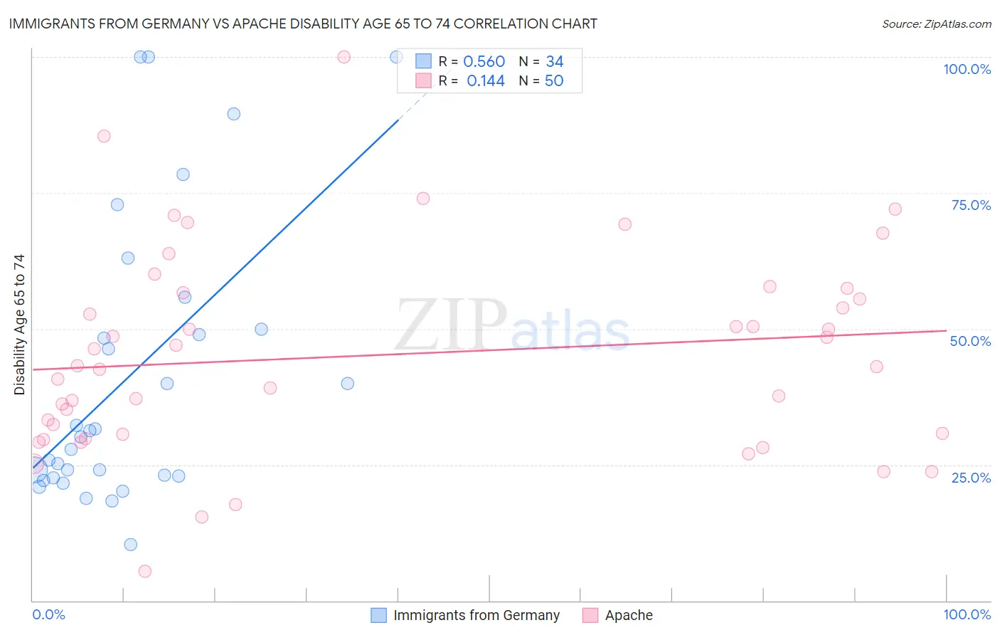 Immigrants from Germany vs Apache Disability Age 65 to 74
