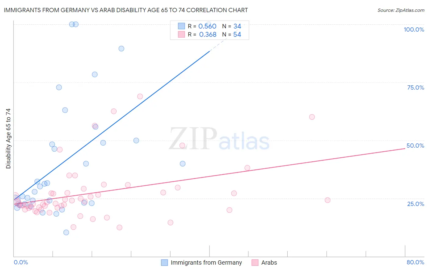 Immigrants from Germany vs Arab Disability Age 65 to 74
