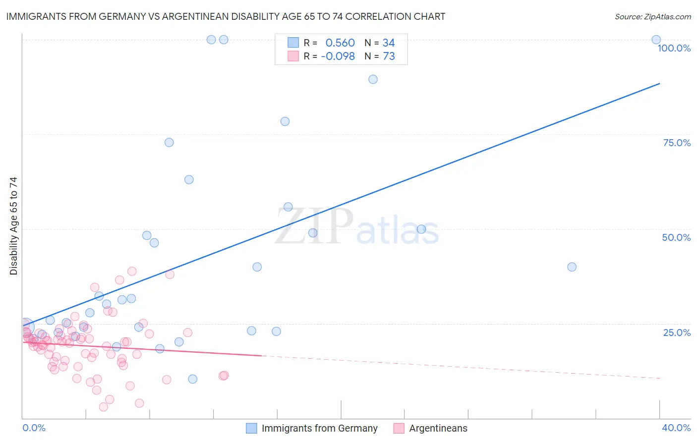 Immigrants from Germany vs Argentinean Disability Age 65 to 74