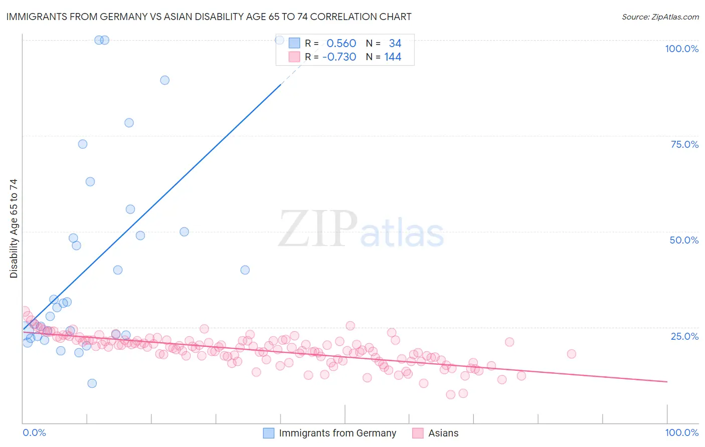 Immigrants from Germany vs Asian Disability Age 65 to 74