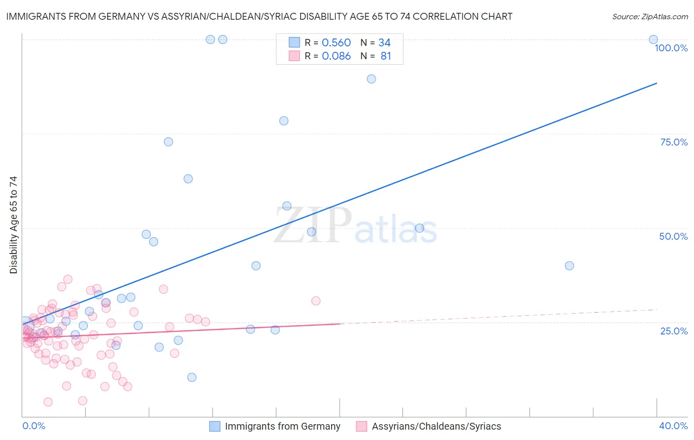 Immigrants from Germany vs Assyrian/Chaldean/Syriac Disability Age 65 to 74