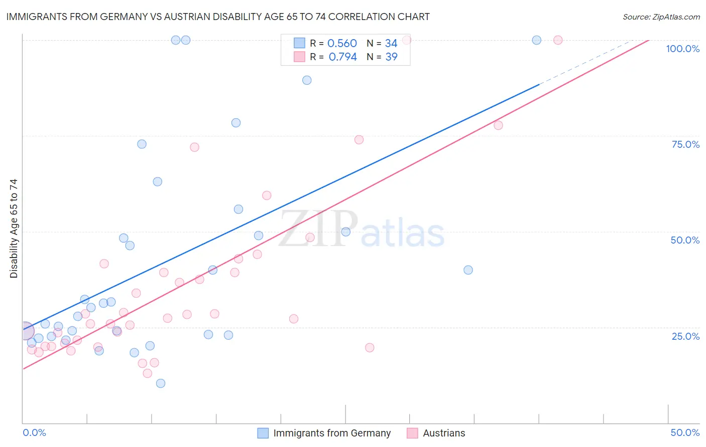 Immigrants from Germany vs Austrian Disability Age 65 to 74
