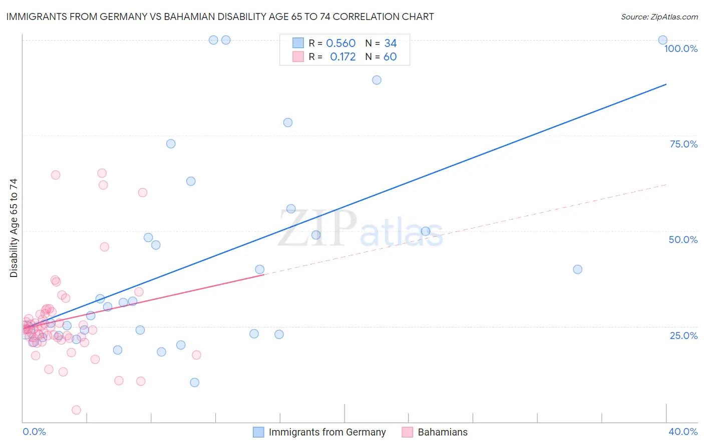 Immigrants from Germany vs Bahamian Disability Age 65 to 74