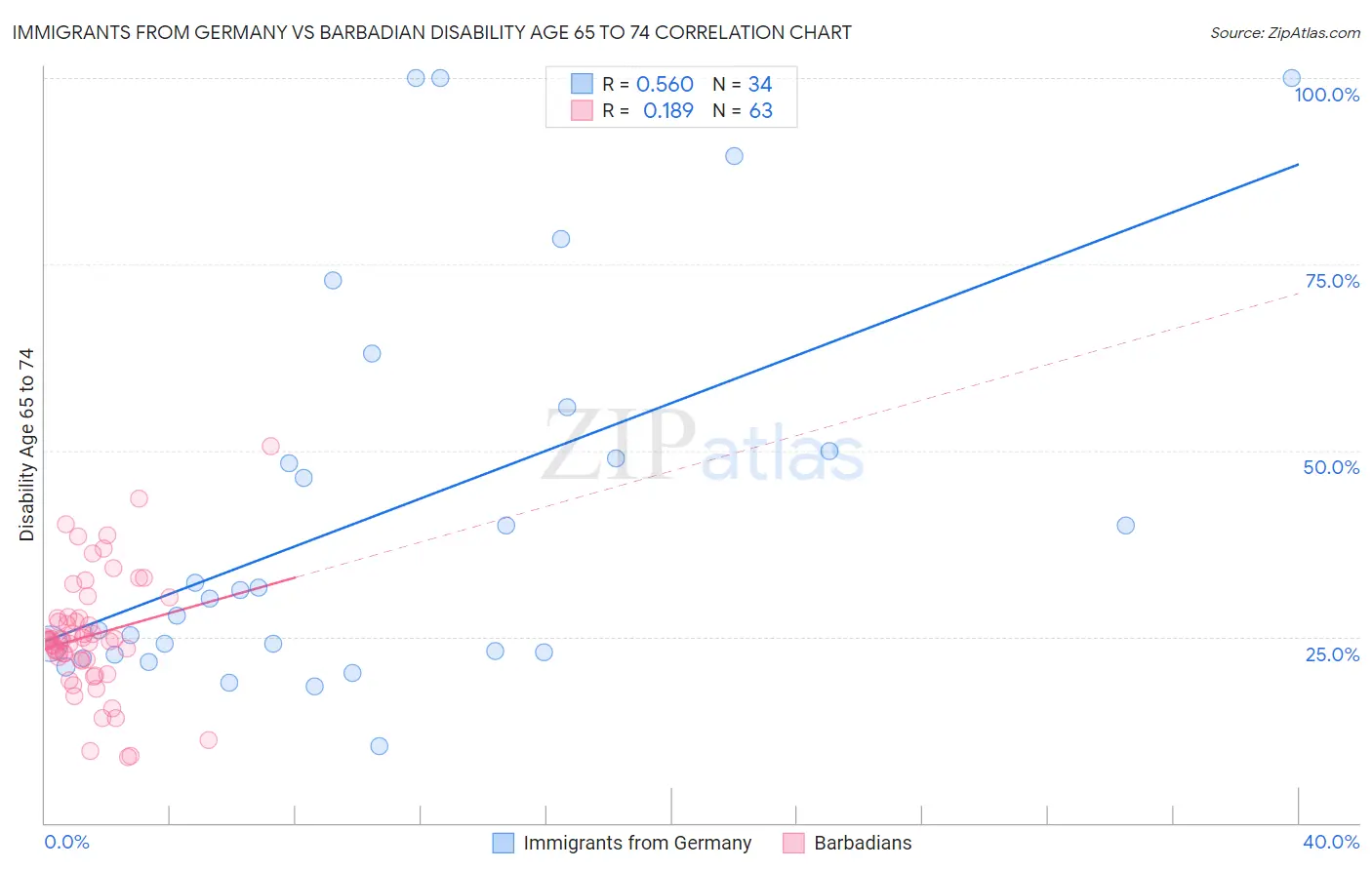 Immigrants from Germany vs Barbadian Disability Age 65 to 74