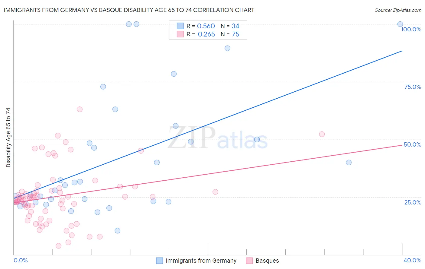 Immigrants from Germany vs Basque Disability Age 65 to 74