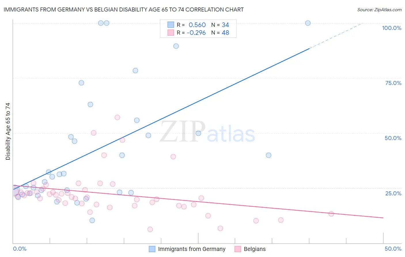 Immigrants from Germany vs Belgian Disability Age 65 to 74