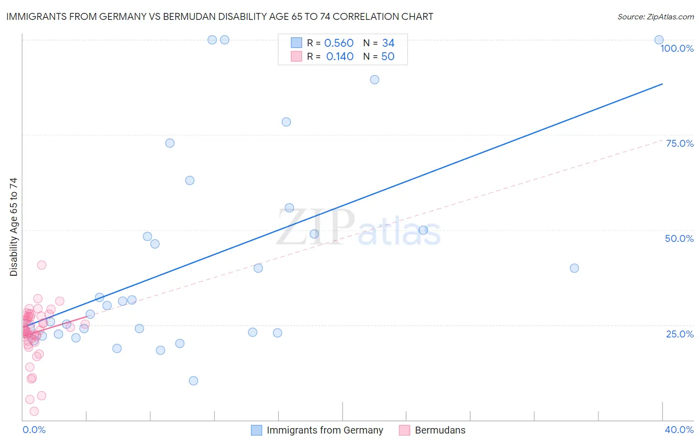 Immigrants from Germany vs Bermudan Disability Age 65 to 74