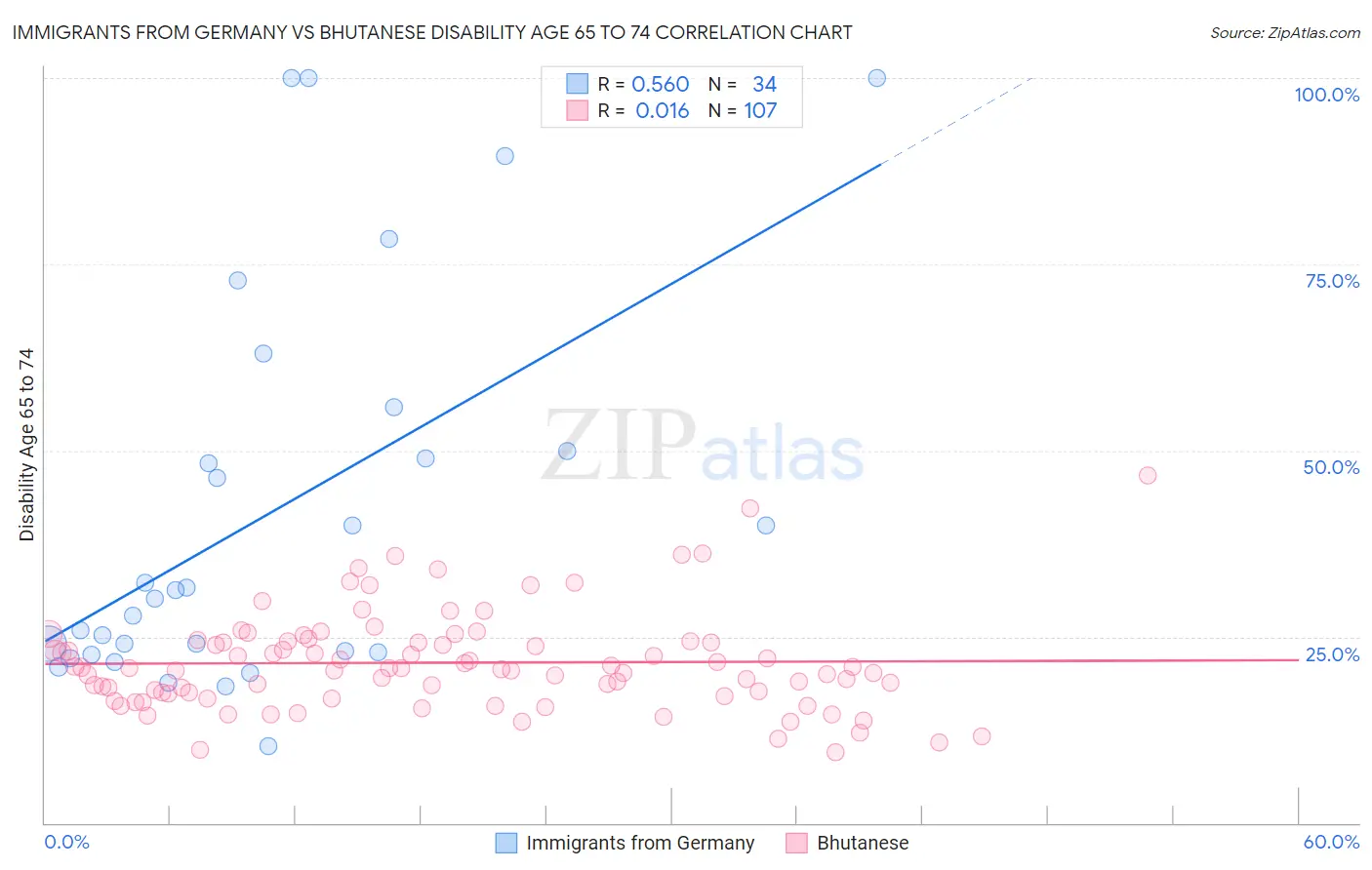 Immigrants from Germany vs Bhutanese Disability Age 65 to 74