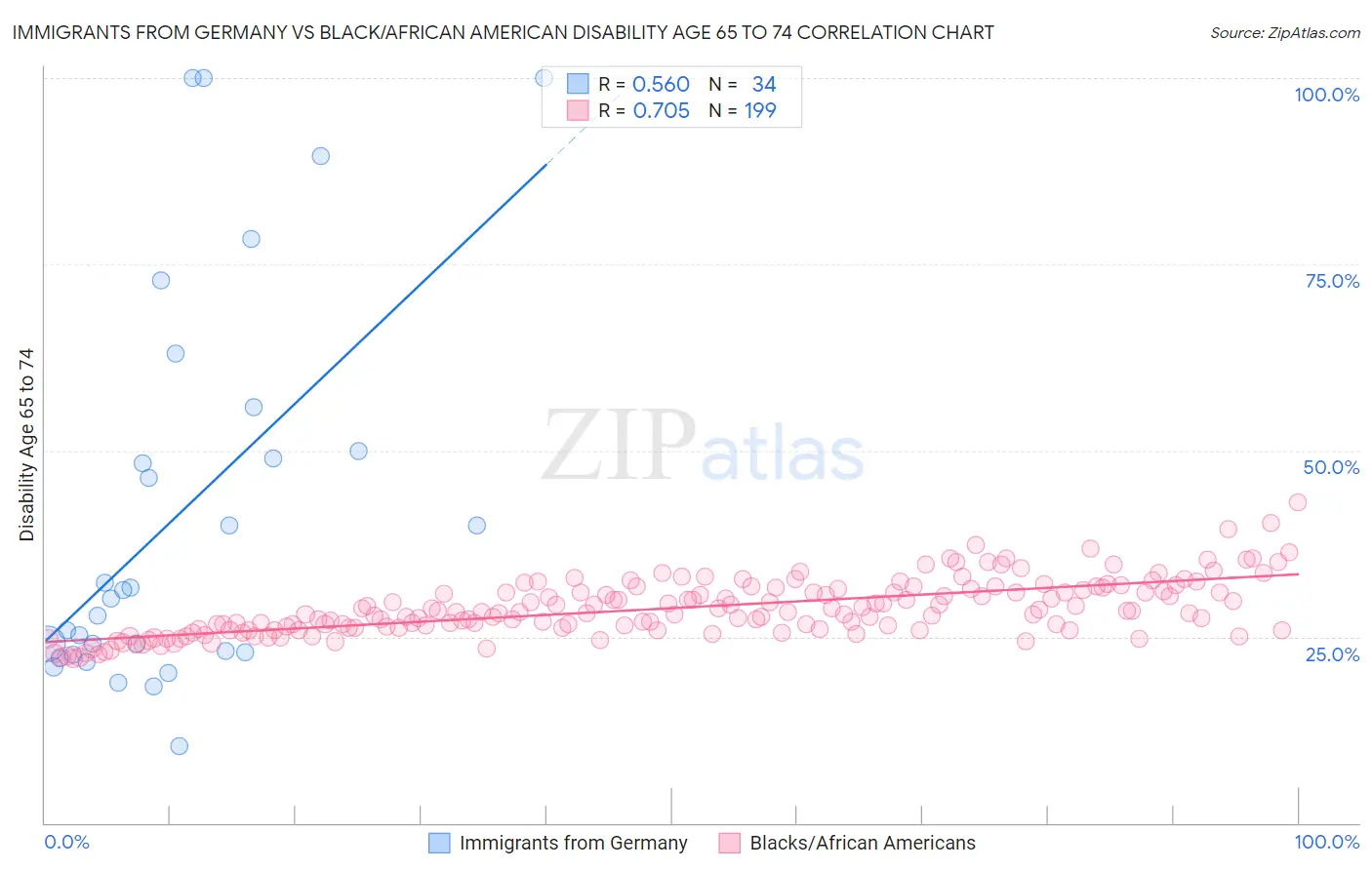 Immigrants from Germany vs Black/African American Disability Age 65 to 74