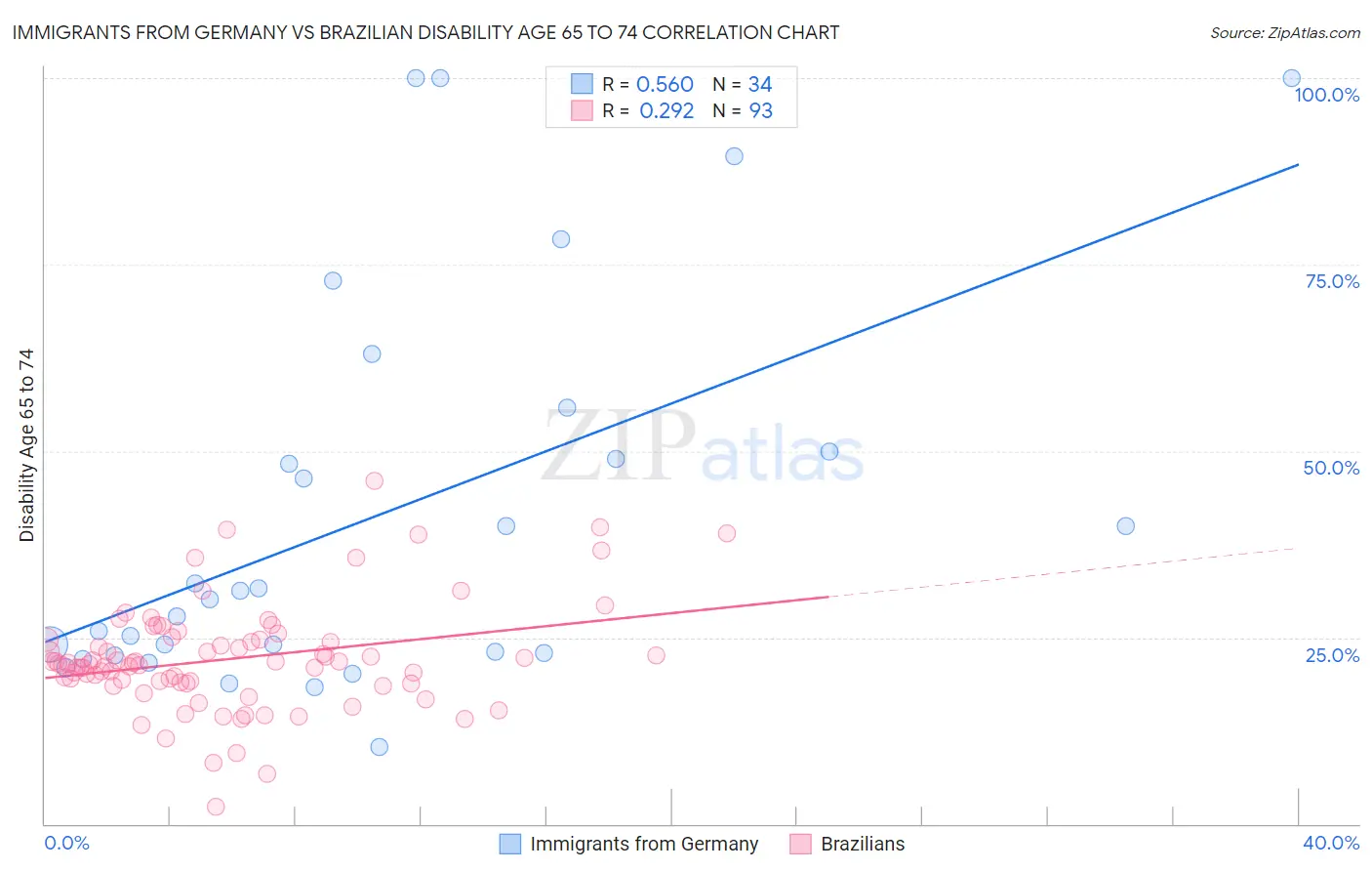 Immigrants from Germany vs Brazilian Disability Age 65 to 74
