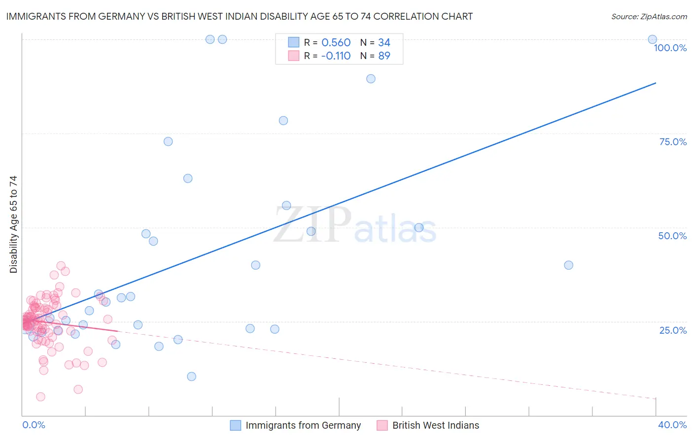 Immigrants from Germany vs British West Indian Disability Age 65 to 74