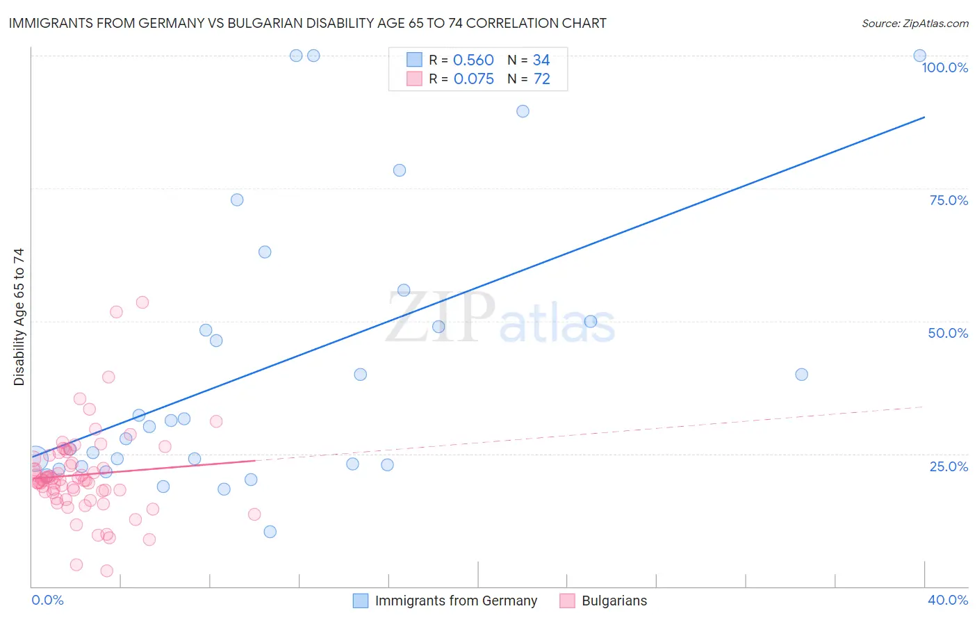 Immigrants from Germany vs Bulgarian Disability Age 65 to 74