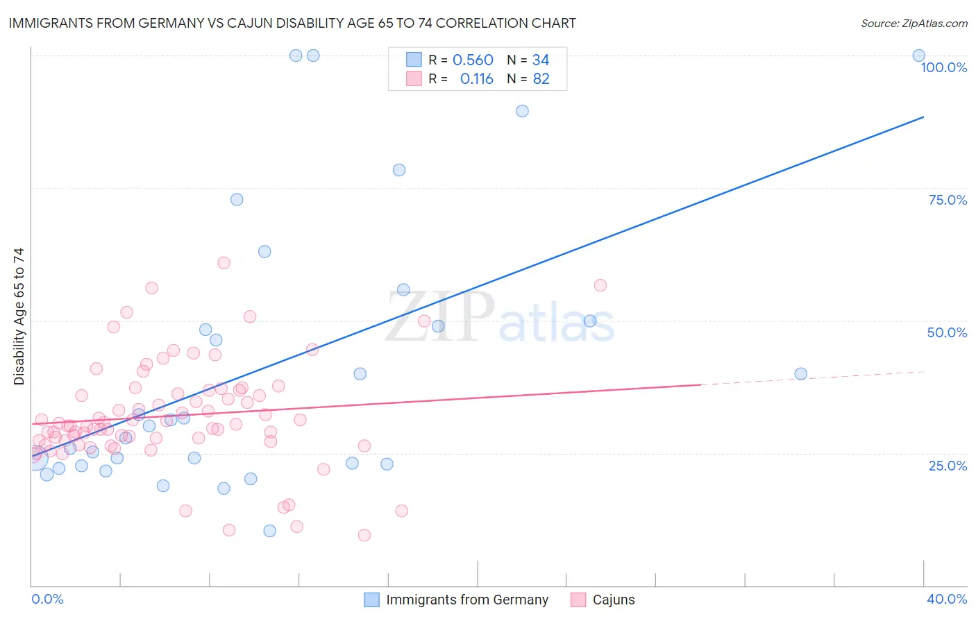 Immigrants from Germany vs Cajun Disability Age 65 to 74