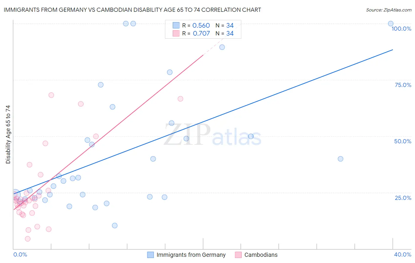 Immigrants from Germany vs Cambodian Disability Age 65 to 74