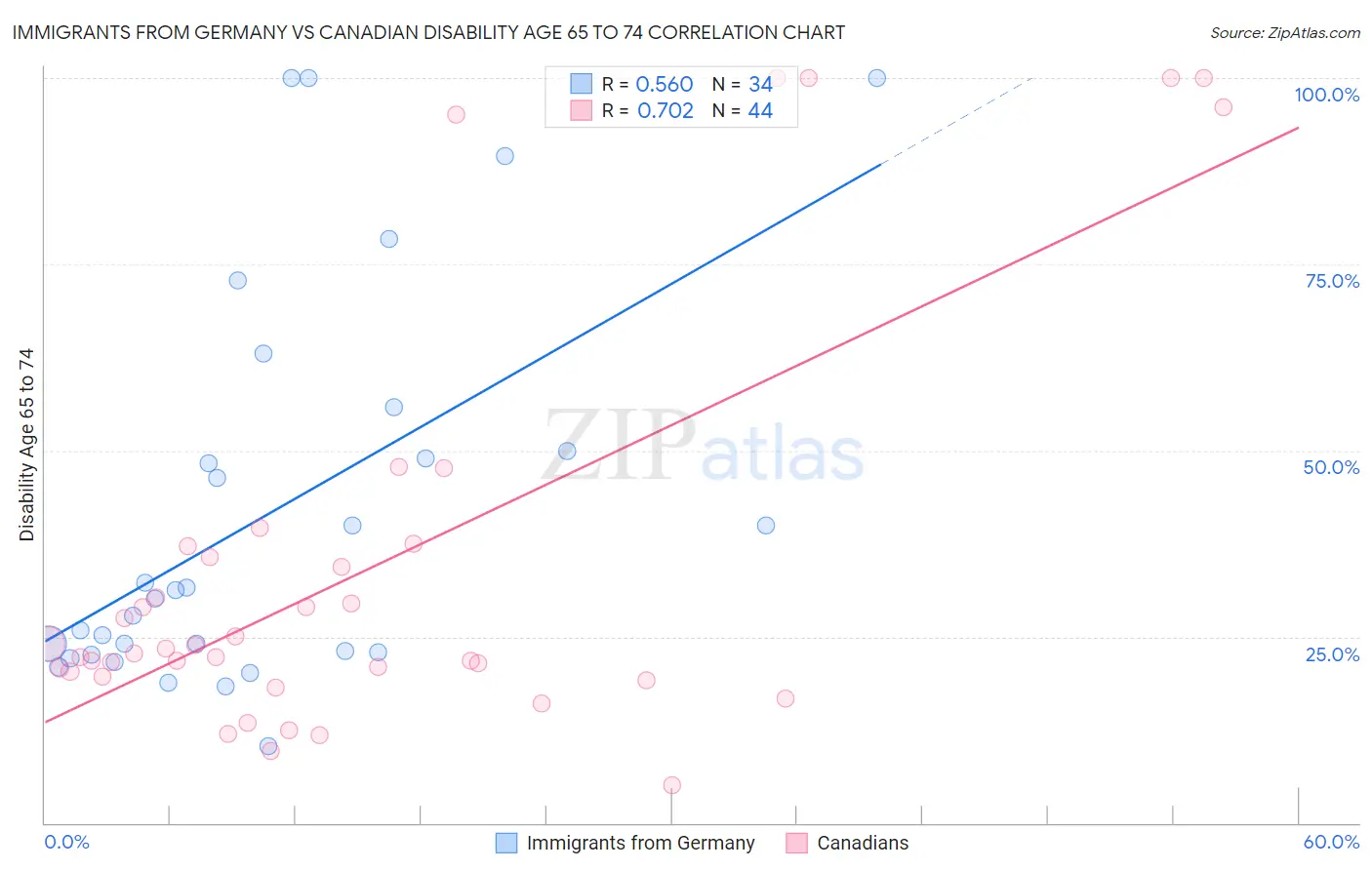 Immigrants from Germany vs Canadian Disability Age 65 to 74