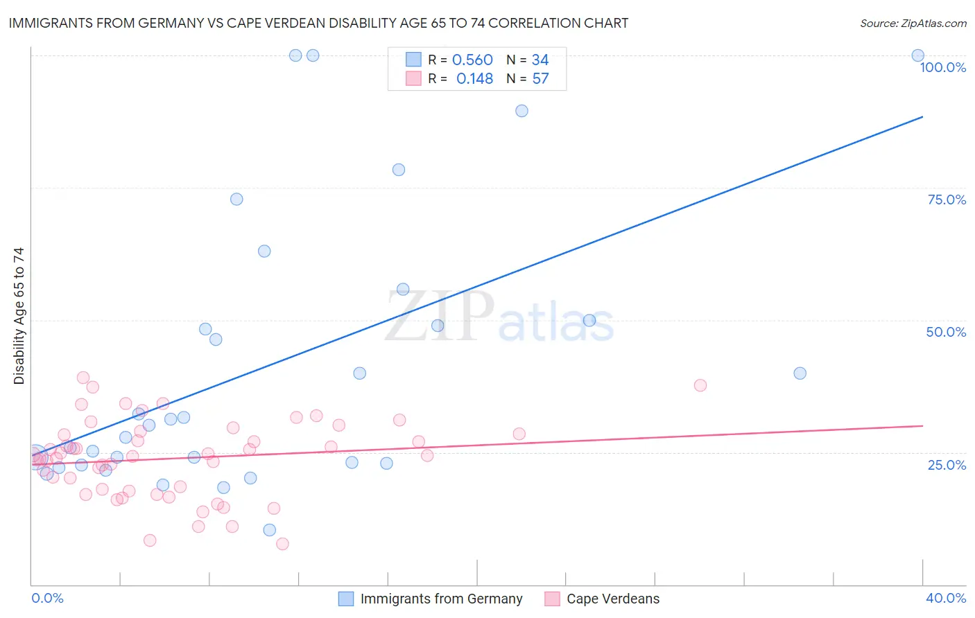 Immigrants from Germany vs Cape Verdean Disability Age 65 to 74