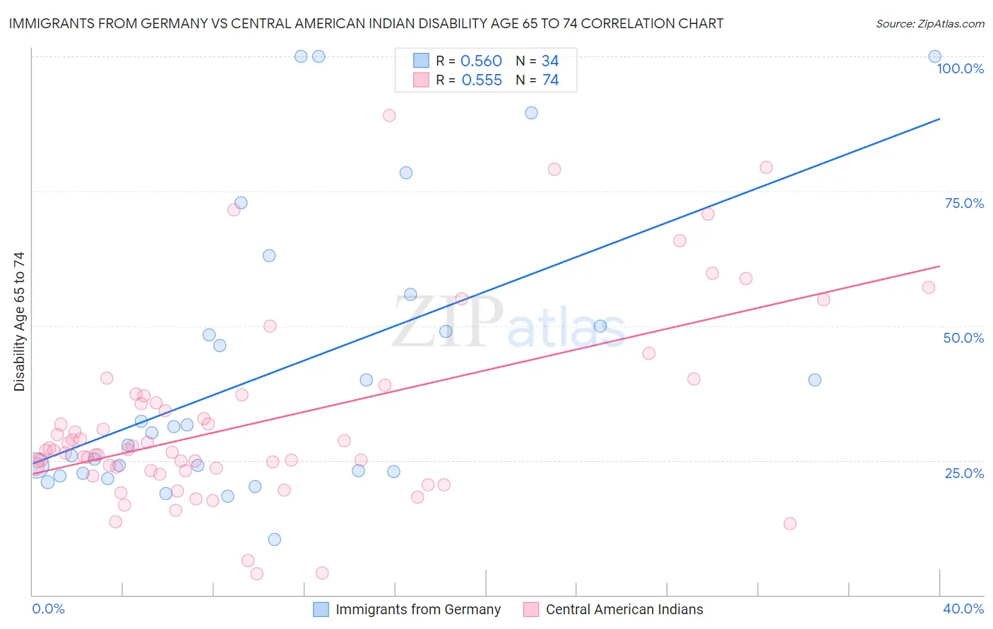 Immigrants from Germany vs Central American Indian Disability Age 65 to 74