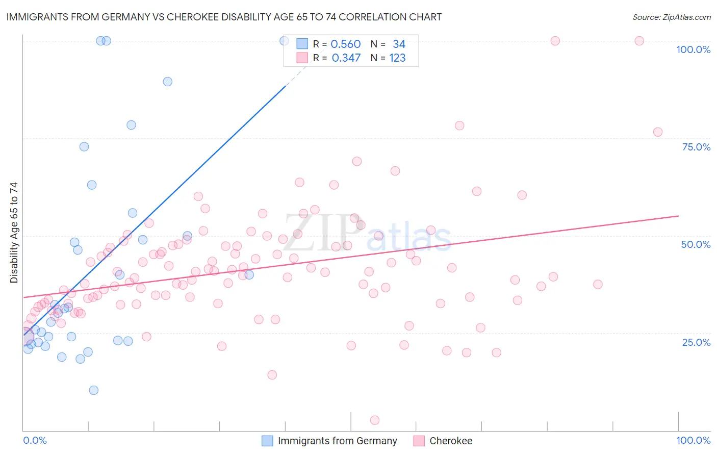 Immigrants from Germany vs Cherokee Disability Age 65 to 74