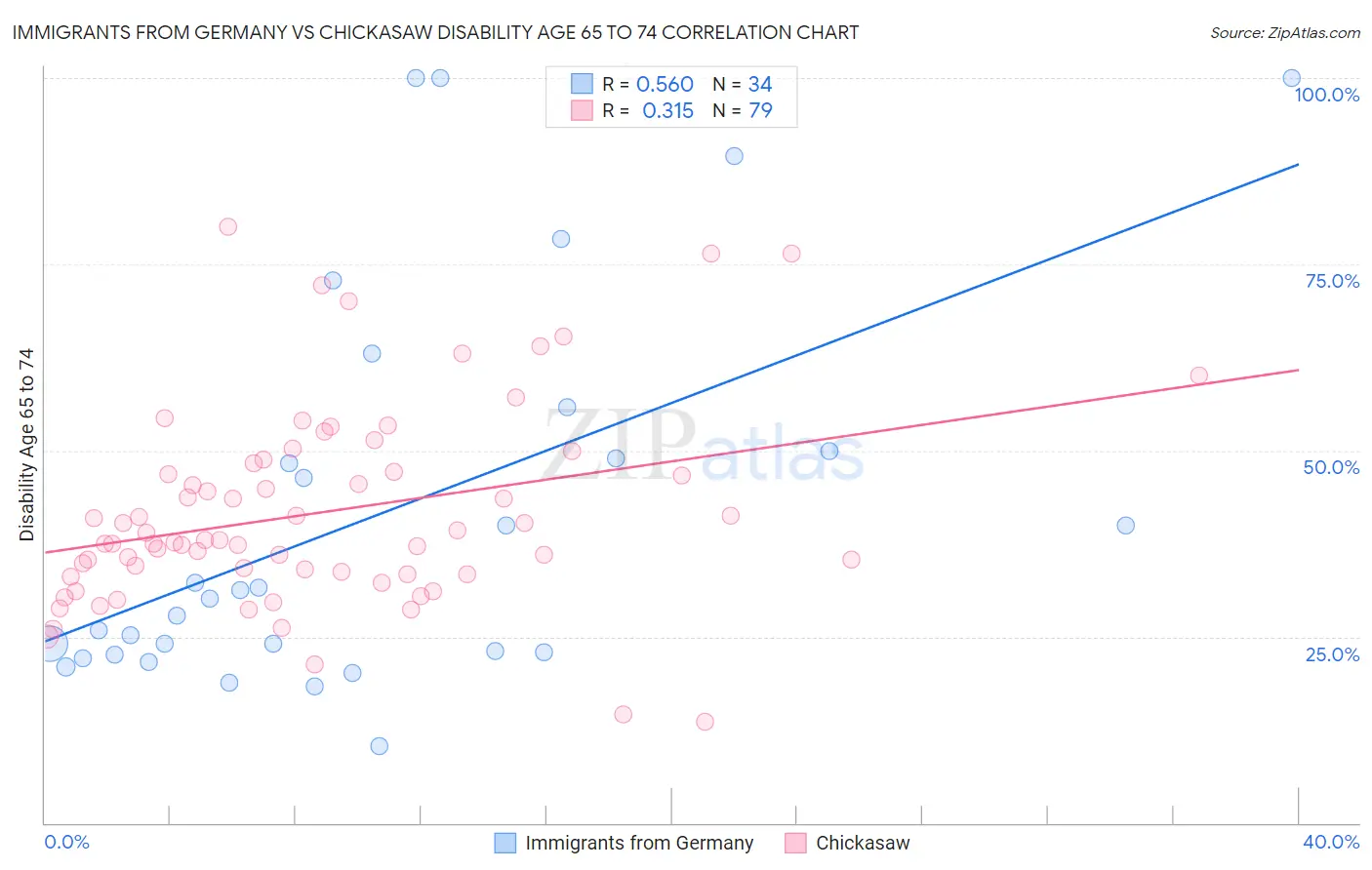 Immigrants from Germany vs Chickasaw Disability Age 65 to 74