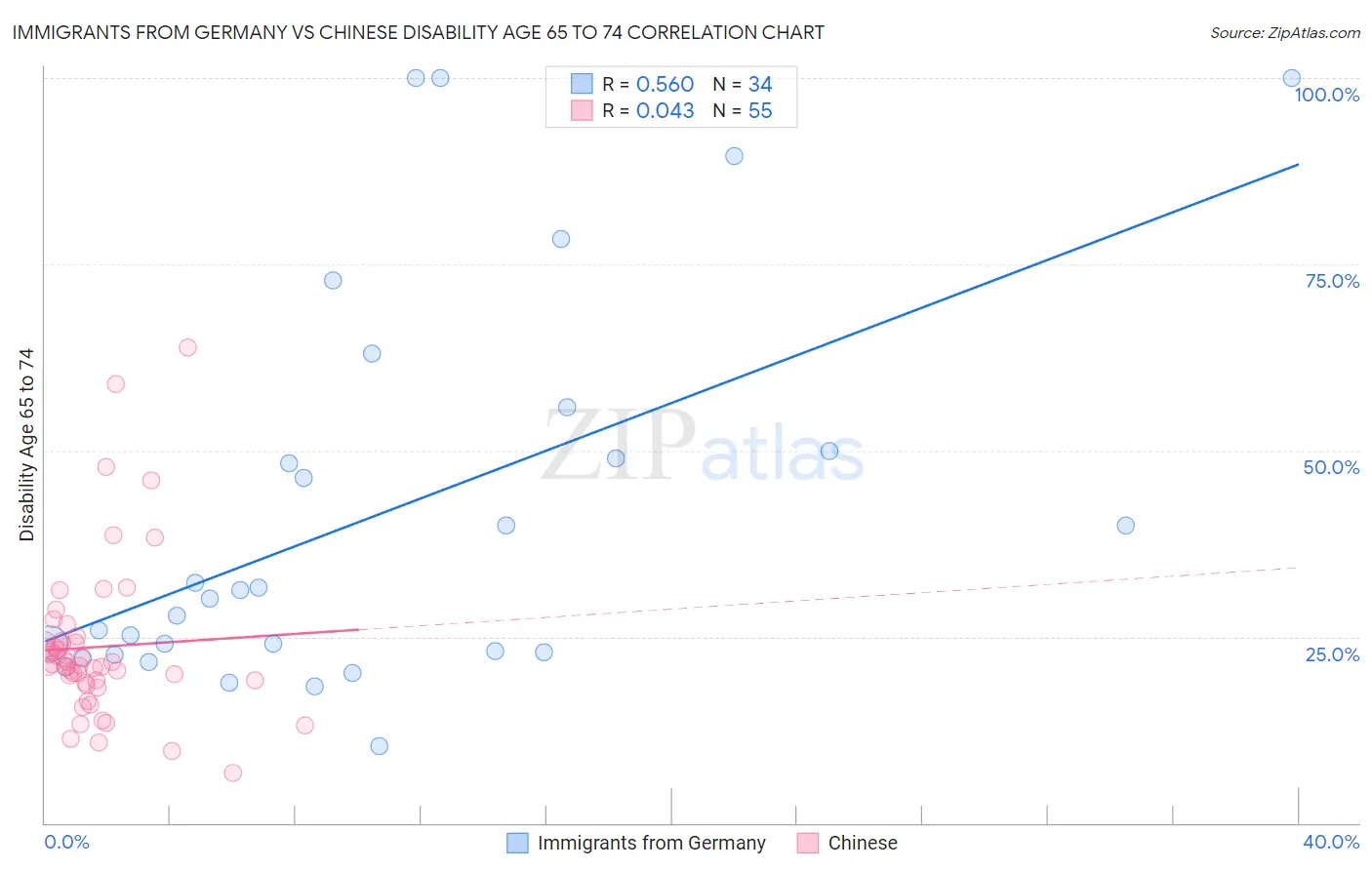 Immigrants from Germany vs Chinese Disability Age 65 to 74