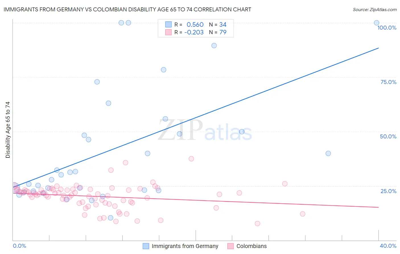 Immigrants from Germany vs Colombian Disability Age 65 to 74