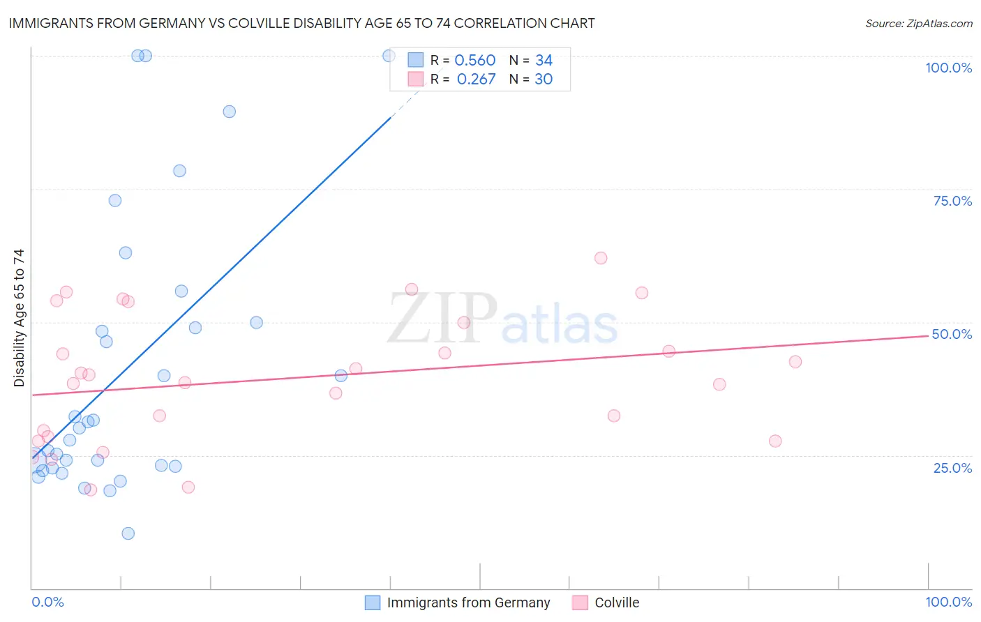 Immigrants from Germany vs Colville Disability Age 65 to 74