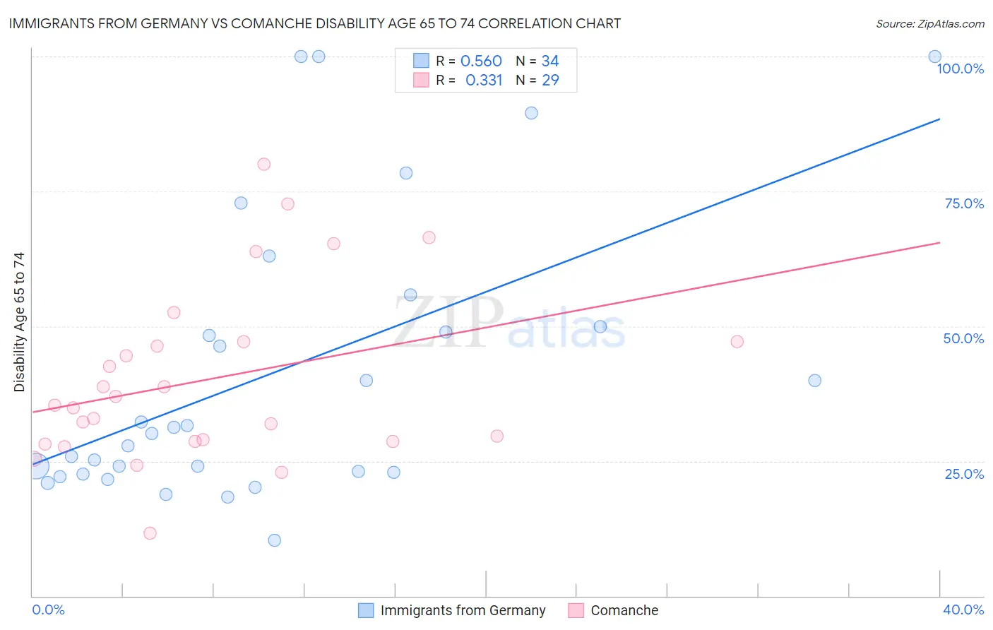 Immigrants from Germany vs Comanche Disability Age 65 to 74