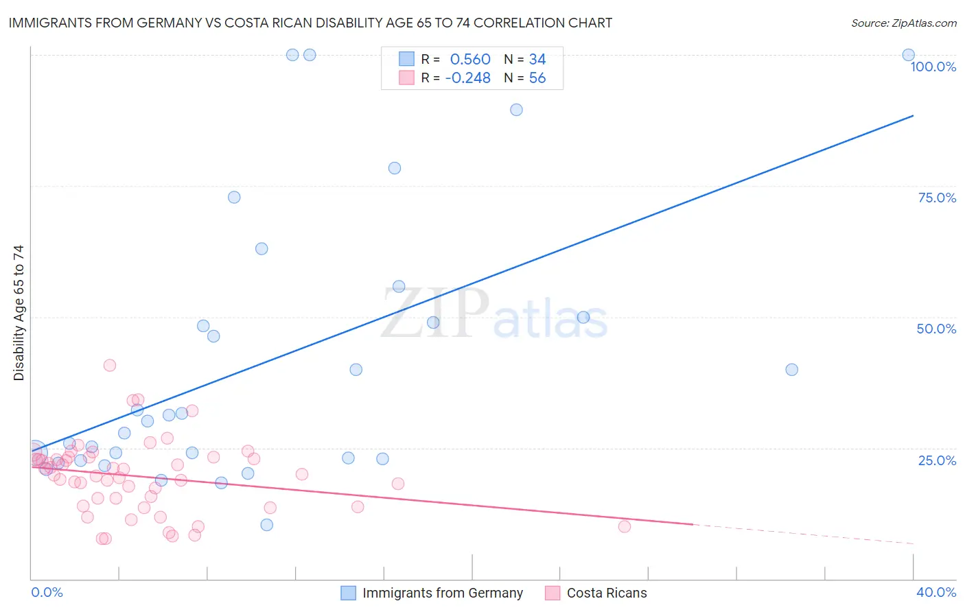 Immigrants from Germany vs Costa Rican Disability Age 65 to 74