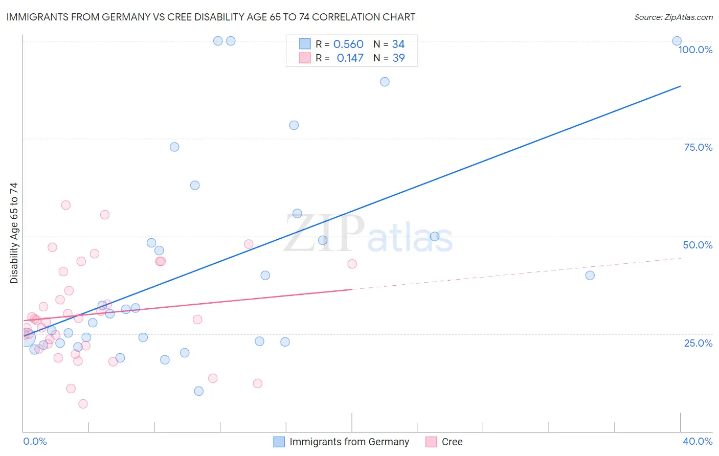 Immigrants from Germany vs Cree Disability Age 65 to 74