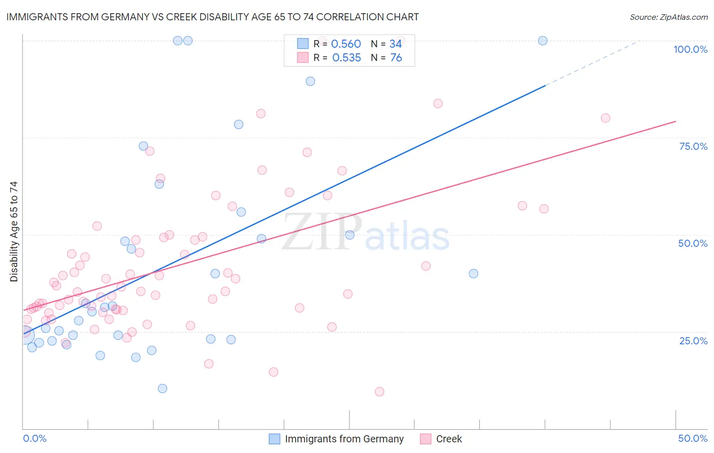 Immigrants from Germany vs Creek Disability Age 65 to 74