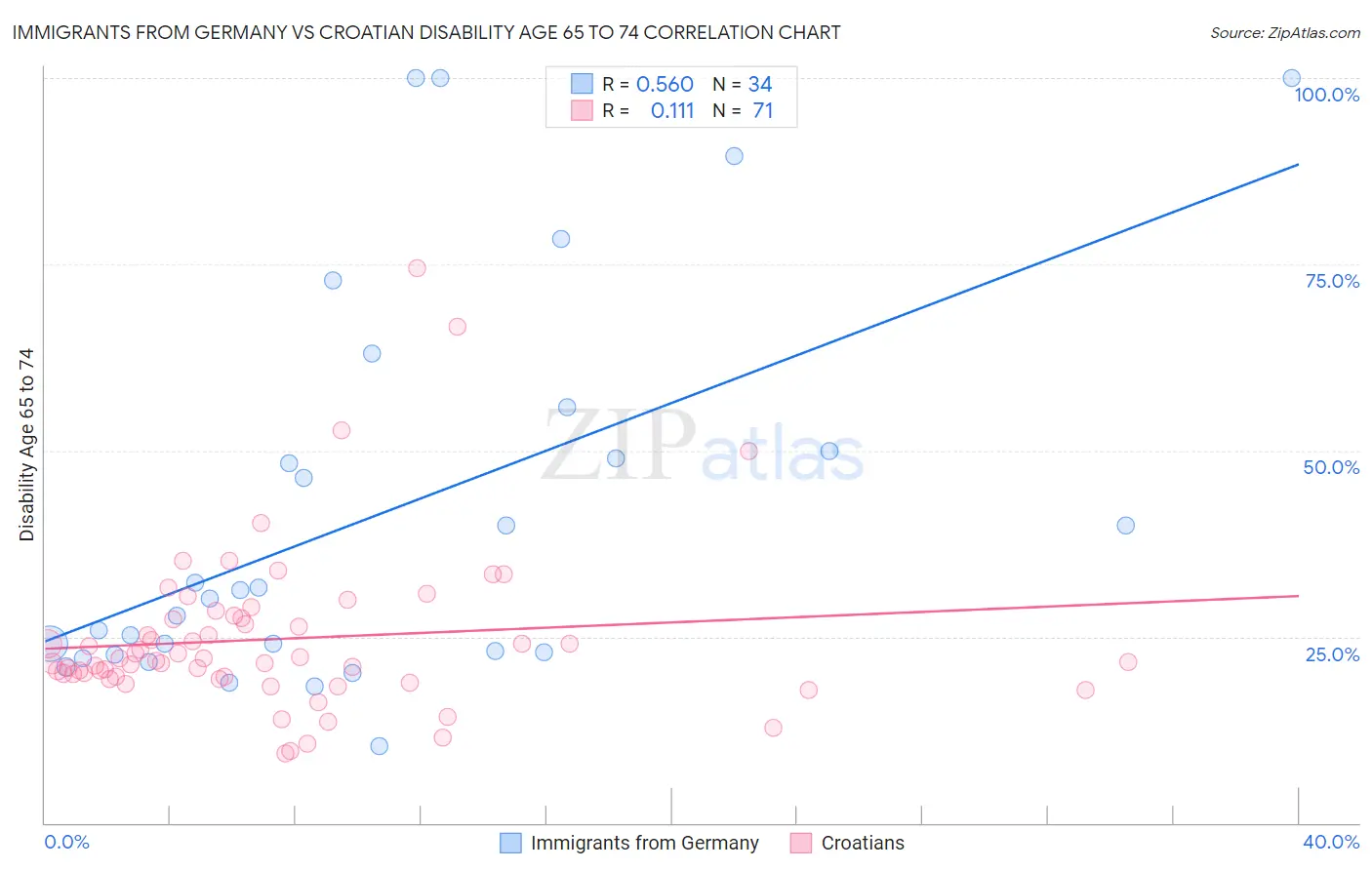 Immigrants from Germany vs Croatian Disability Age 65 to 74