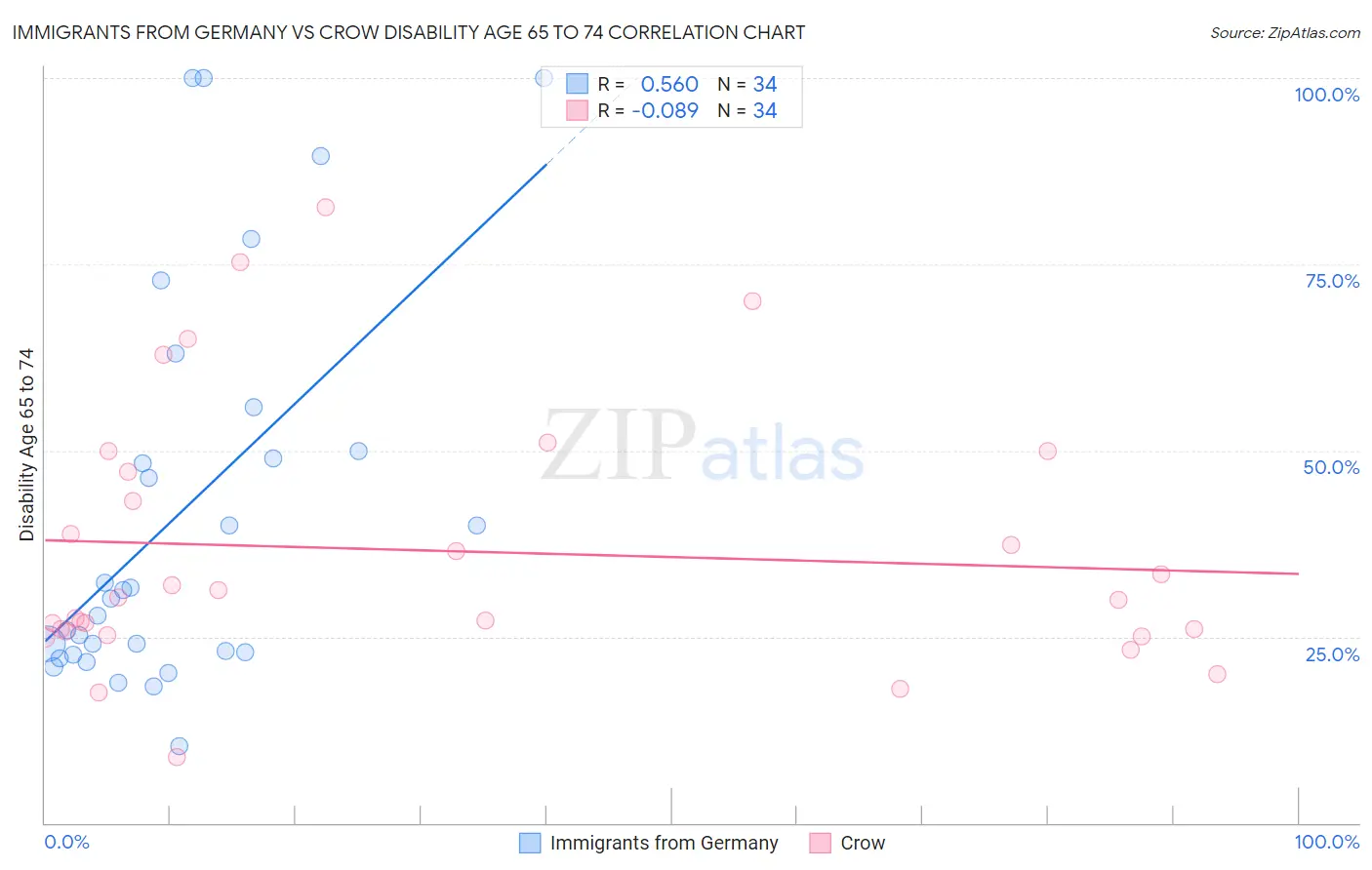 Immigrants from Germany vs Crow Disability Age 65 to 74